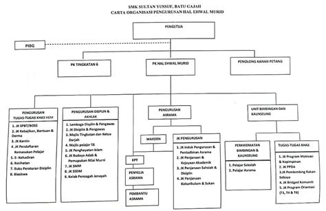 CARTA ORGANISASI PENGURUSAN HAL EHWAL MURID Selamat Datang Ke