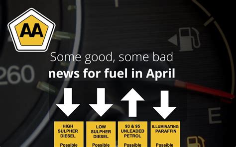 Some Good Some Bad News For Fuel In April AA