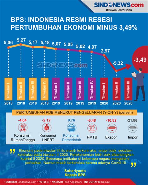 Sindografis Bps Indonesia Resmi Resesi Pertumbuhan Ekonomi Minus 349