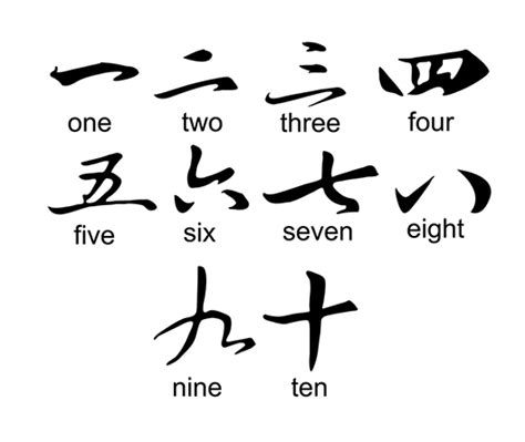 Count To 10 In Chinese With Audio