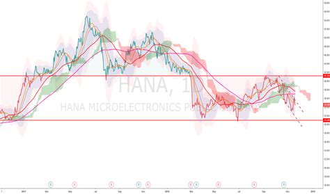 hana stock price  chart sethana tradingview