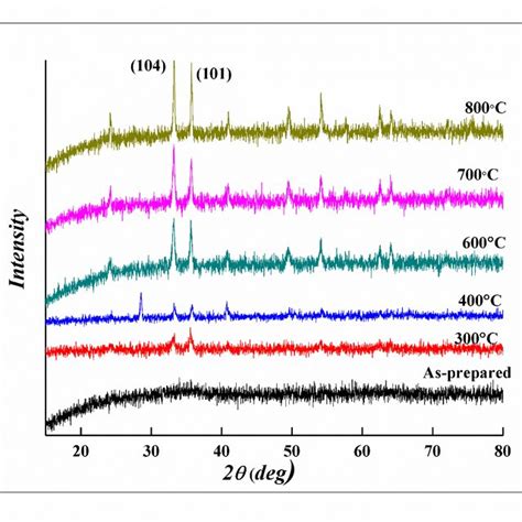 Xrd Pattern Of α Fe2o3 Nanoparticle As Prepared And Annealed At