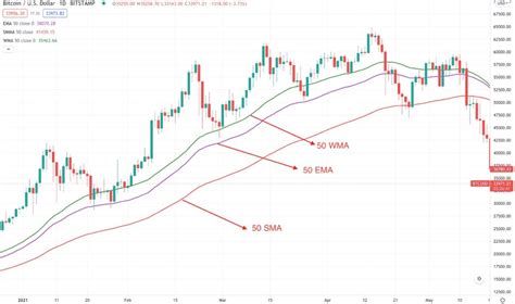 How To Use Moving Average To Trade Crypto Profitably Bybit Learn