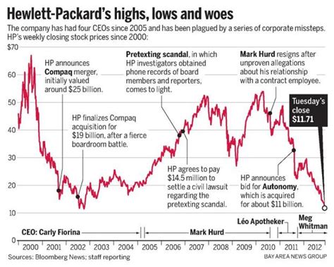 hewlett packards stock plunges  autonomy revelations  mercury news