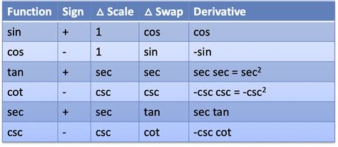 How To Learn Trig Derivatives Betterexplained
