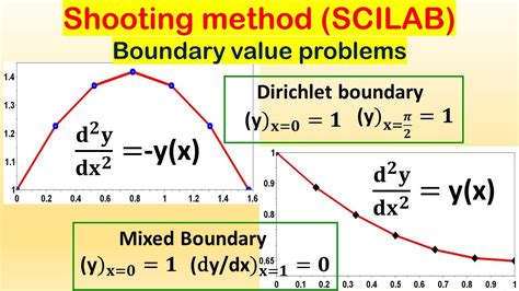 Solve Boundary Value Problems Linear Differential Equations Using