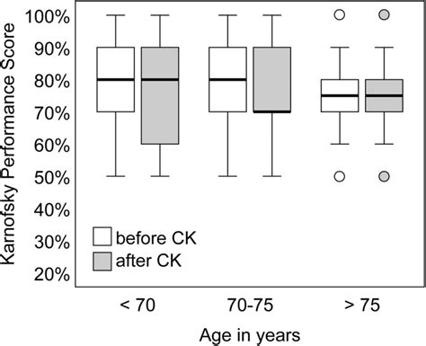 A Boxplot Diagram For The Karnofsky Performance Score Kps Before And