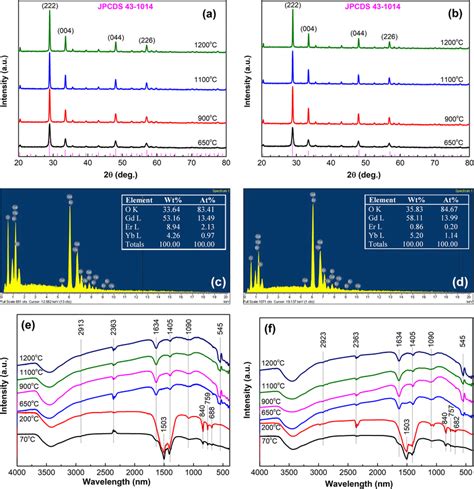 The Xrd Pattern Of Gd2o3 Yb³⁺ Er³⁺ And Gd2o3 Yb³⁺ Er³⁺ Peg Download Scientific Diagram