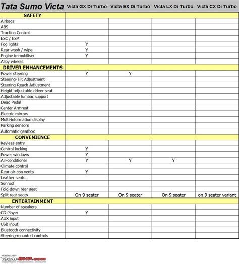 Tata Sumo Victa Technical Specifications And Features List Team Bhp