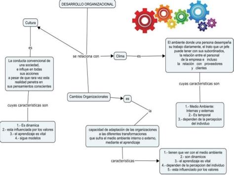 Mapa Conceptual Desarrollo Organizacional