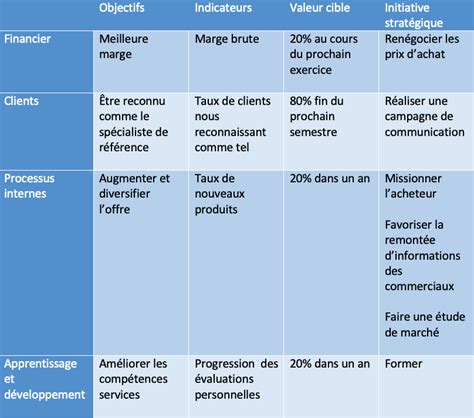 Pilotage stratégique et tableau de bord prospectif Projectif Coaching