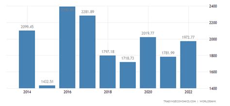 Puerto Rico Average Precipitation | 1901-2015 Data | 2019-2020 Forecast ...