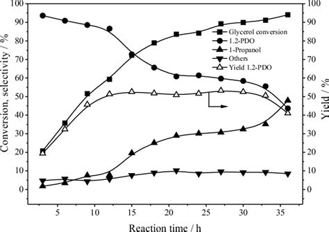 Effect Of Reaction Time On Conversion Selectivity And Yield Over Download Scientific Diagram