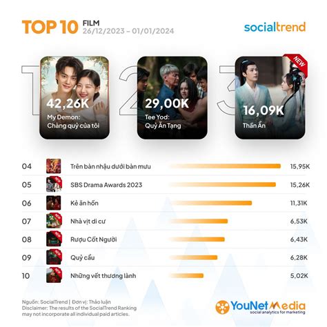 SocialTrend Ranking Bảng xếp hạng chủ đề đang hot trên mạng xã hội tuần