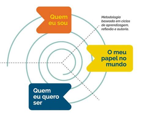 Blog Da Escola Almirante Projeto De Vida Atividade