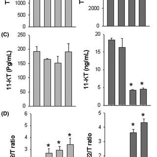 Effects Of TDCPP On Plasma Sex Hormone Levels Of 17estradiol E2 A