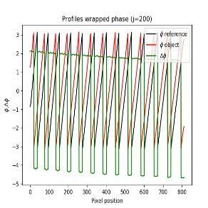 A Depicts The Profiles Of The Wrapped Phase Signal For The Calibration