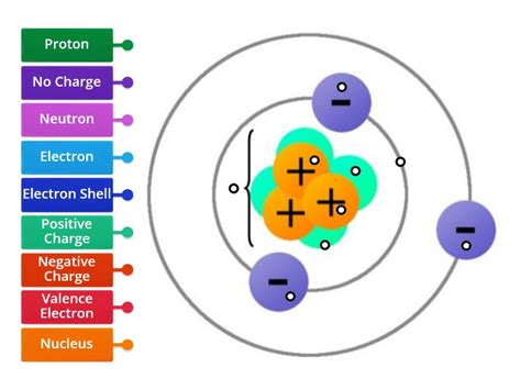 Atomic Structure - Labelled diagram