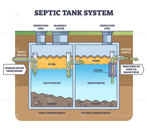 Septic Tank Flow Diagram How To Maintain Your Septic System