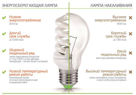 Энергосберегающие лампы и лампы накаливания - анализ преимуществ и ...