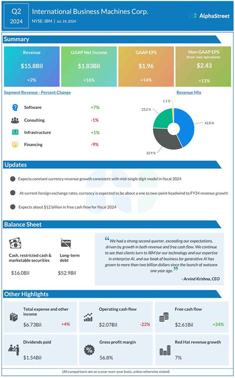 Earnings Infographic: IBM Q2 2024 earnings and revenue beat estimates