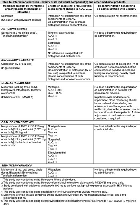 Biktarvy Drug Interactions MIMS Thailand