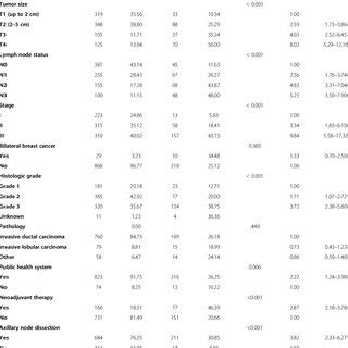 Kaplan Meier Curves Of Factors Associated With Breast Cancer Survival