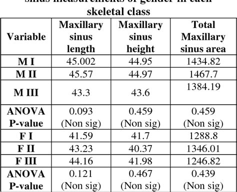 Table 2 From Digital Lateral Cephalometric Assessment Of Maxillary