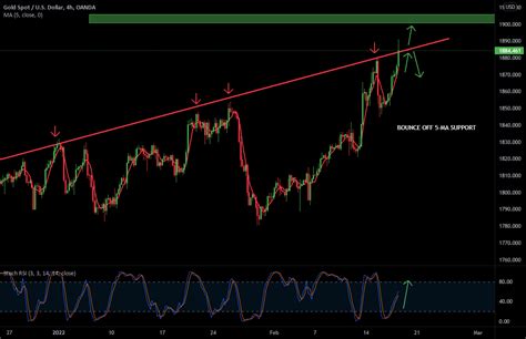 Xauusd Gold H Chart For Oanda Xauusd By Goldsignal Tradingview