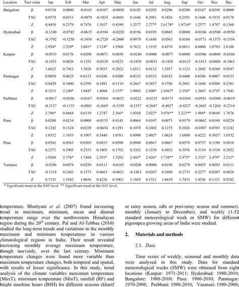 Monthly Value Of Sen S Slope Tau And Z Statistics Of Mann Kendall Test