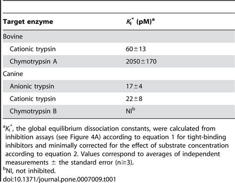 Inhibition Constants KI Of EgKU 8 Acting On Digestive Serine