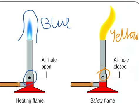 Science Project No 4 Science Bunsen Burner ShowMe