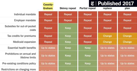 Three Ways The New Republican Health Bill Differs From Past Repeal Efforts The New York Times