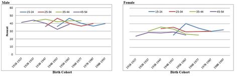Prevalence Of Current Smoking Percent By Sex Age Group And Birth