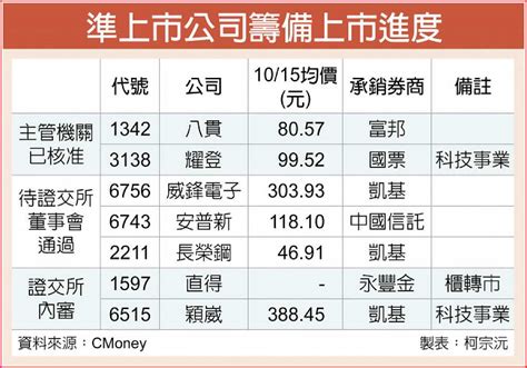 八貫現增定55元 11月底上市 B5 上市櫃3／集中市場 20201016