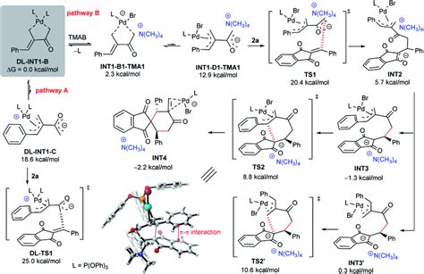 Dft Calculations On The Proposed Catalytic Mechanism At The