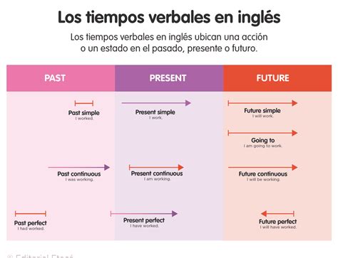 Ejemplos Del Futuro Simple En Ingl S Descubre C Mo Usarlo