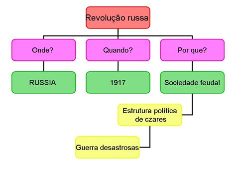 Atividade Sobre Revolução Russa - NAZAEDU
