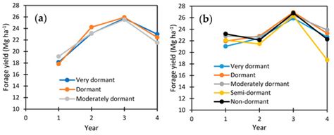 Agronomy Free Full Text Evaluation Of Different Fall Dormancy