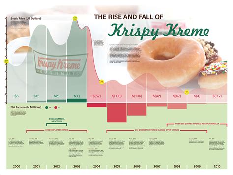 Krispy Kreme Infographic On Behance