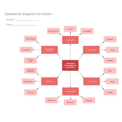 Ejemplo de diagrama de clúster