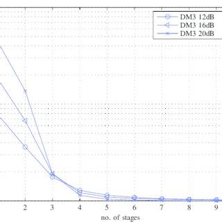 The Estimated Noise Variance Of The Dm Receiver At Different Stages