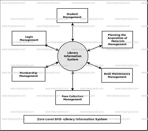 Context Level Diagram For Library Management System 10 Cont