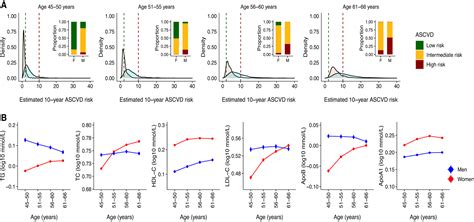 Lipidome And Genomewide Study To Understand Sex Differences In Circulatory Lipids Journal Of