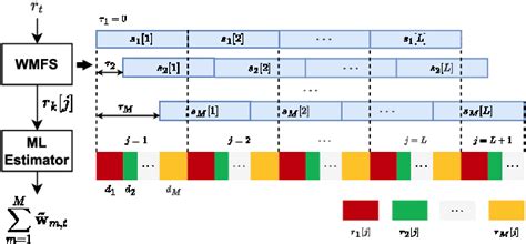 Figure From Joint Pre Equalization And Receiver Combining Design For