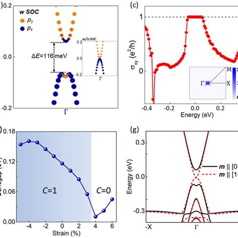 A Spin Polarized Band Structures Of Vse2 B Zoom Of Projected Band