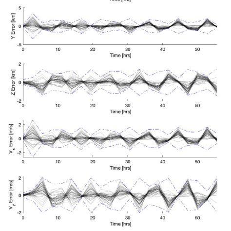 Position Top And Velocity Bottom Errors For The Orbital Case With