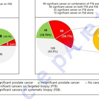 Diagnostic Accuracy And Value Of Mri Us Fusion Transperineal Targeted