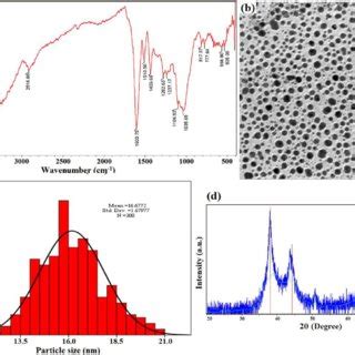 A Ftir Spectrum B Tem Image C Dls Analysis And D Xrd Pattern Of The