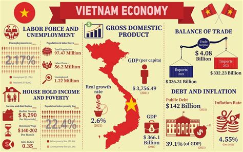 infografía de la economía de vietnam datos de estadísticas económicas